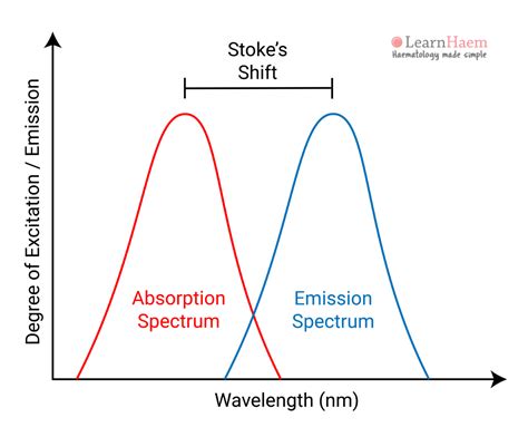 Fluorescence Learnhaem Haematology Made Simple