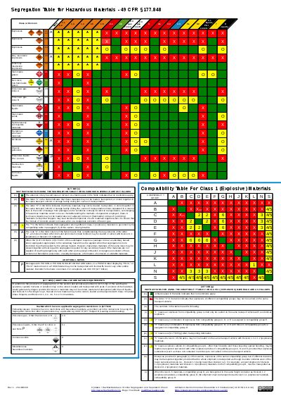 Segregation And Separation Chart For Load Transport Storage 49 Cfr