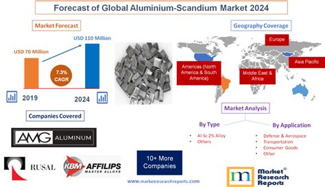 Global Aluminium Scandium Market Is Expected To Grow At A Cagr Of 7 3