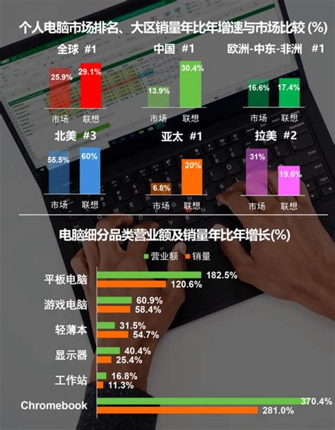 联想pc打破历史最好记录：全球份额达到253 中国销量暴增30 科技频道 和讯网