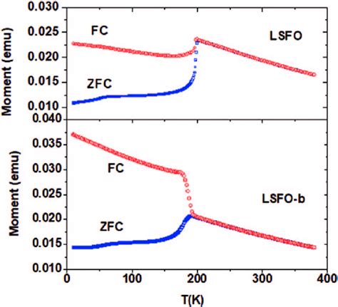 Temperature Dependent Zfc And Fc Dc Magnetization Of The Lsfo And