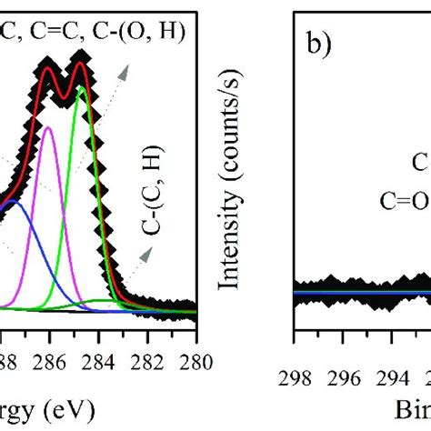 C1s X Ray Photoelectron Spectroscopy Xps Spectra For B Firmus