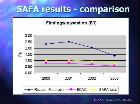 SAFA results: Operators Russian Federation - презентация онлайн