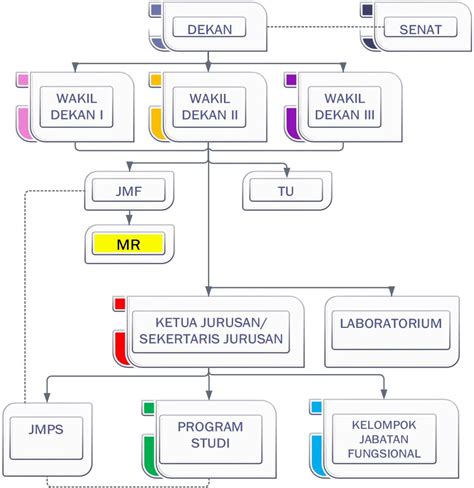 Struktur Organisasi Fakultas Pertanian