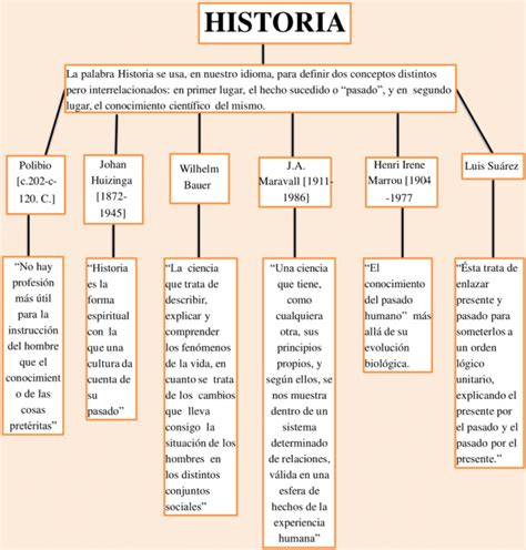 Mapas Conceptuales De La Historia Descargar