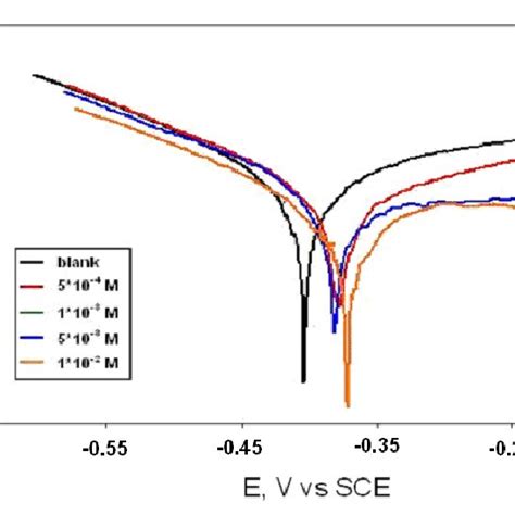 Potentiodynamic Polarization Curves Of 316 Stainless Steel In 0 1 M Hcl