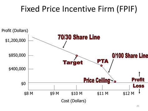 Ppt Fixed Price Contracts Powerpoint Presentation Free Download Id 2530489