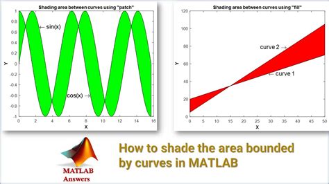 Part How To Shade The Area Bounded By Curves Matlab