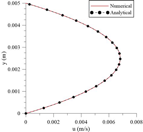 Comparison Between The Numerical And Analytical Velocity Profiles