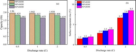 Discharge Capacity And Surface Temperature Rise Of Batteries At Download Scientific Diagram