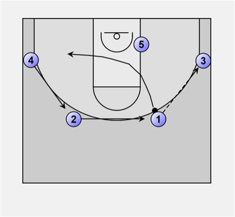 Basketball Offense Motion 4 Out1 In Motion