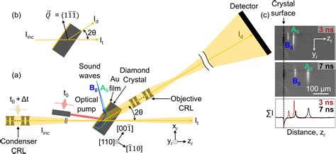 Real Time Imaging Of Acoustic Waves In Bulk Materials With X Ray