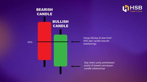 Cara Membaca Pola Candlestick Untuk Open Posisi Buy Hsb Investasi