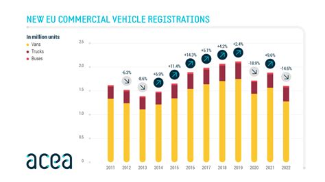 New Commercial Vehicle Registrations In The EU ACEA European