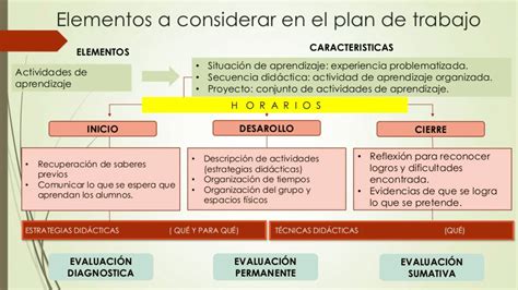 Elementos De La Planificaci N Did Ctica Infograf A Blog De Gesvin