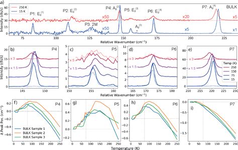 Figure From Spin Order Dependent Magneto Elastic Coupling In Two