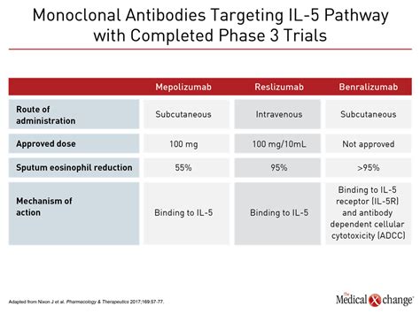 Chapter 4: Anti-IL-5 Therapy and Other Biologics in Severe Asthma - The ...