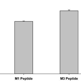 Binding efficiency of two synthesized peptide sequence selected from ... 