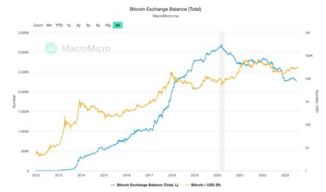 Saldos De Bitcoin Em Exchanges Caem Para N Veis De Entenda