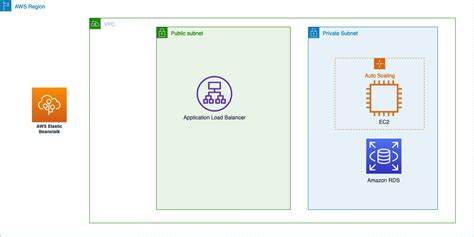 Aws Elastic Beanstalk Overview Of Deployment Options On Aws