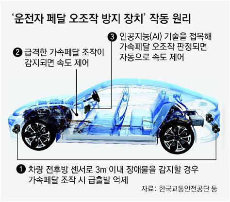 고령운전자 액셀조작 실수 Ai기술로 막는다 네이트 뉴스