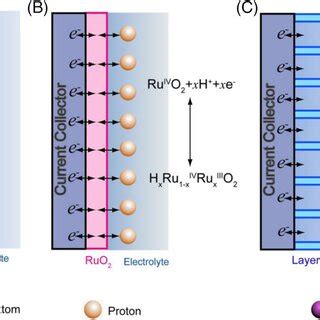 Pdf Addressing The Achilles Heel Of Pseudocapacitive Materials Long