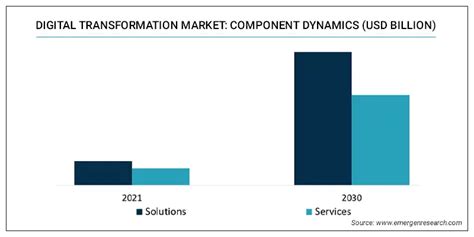 Digital Transformation Market Size Share Industry Forecast By