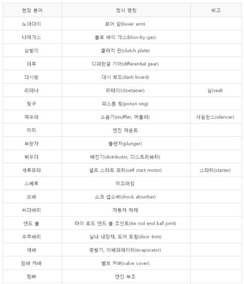 자동차 현장용어 정리 네이버 블로그