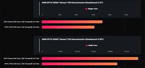 Las CPU EPYC Genoa Muestran El Camino A Los Ryzen 7000 17 De Rendimiento