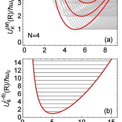 Color Online A Light Solid Lines Show The Adiabatic Potential