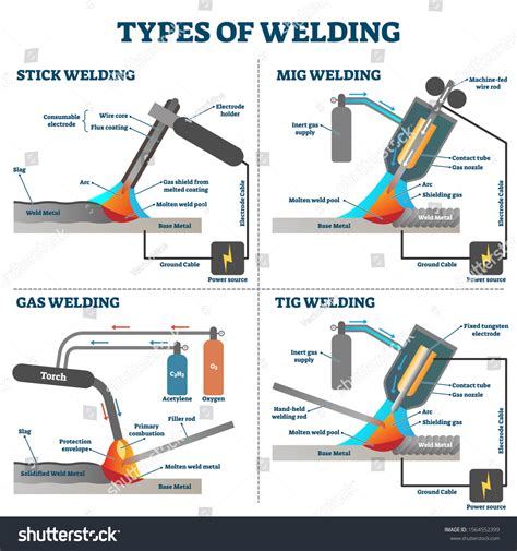 Welding Types Diagram Schemes Vector Illustration Stock Vector Royalty