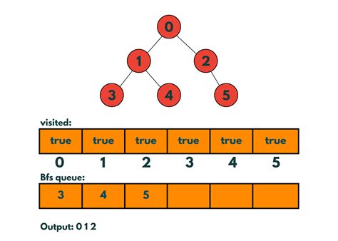 Bfs In C Breadth First Search Algorithm Program