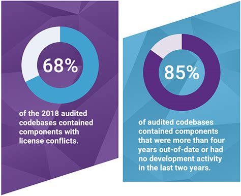 Open Source Security The Risk Issue Is Unpatched Software Not Open Source Use Help Net Security