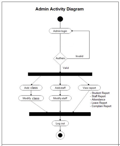 Uml Diagrams For Student Attendance Management System Projec