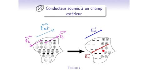 Cours d électromagnétisme EM14 1 Conducteurs et condensateurs