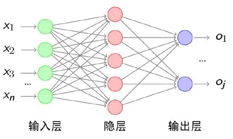 神经网络与卷积神经网络的区别 Csdn博客