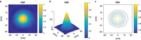 The Determination And Application Of The Point Spread Function In The