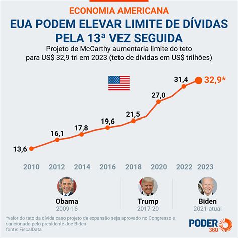 Pela Primeira Vez Na Hist Ria Eua Podem Ficar Inadimplentes Entenda