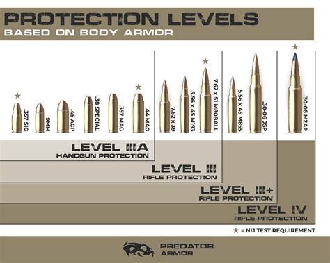 Body Armor Levels: Finding the Right Fit