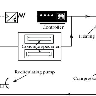 Schematic diagram of temperature control system. | Download Scientific ...