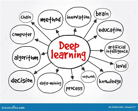 Deep Learning Mind Map Education Concept For Presentations And Reports