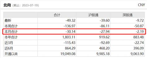 北向资金本月基本打了个平手。7月24日起，内地投资者不得再通过沪深股通买入a股。所以，这两天是在清库存？ 来源：wind 雪球