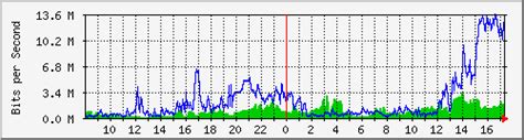 Mrtg Tobi Oetiker S Mrtg The Multi Router Traffic Grapher