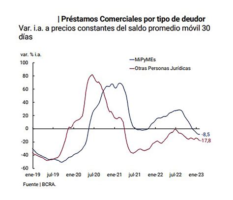 A Tono Con La Menor Actividad Económica Se Profundiza La Caída Del Crédito A Empresas Y Al