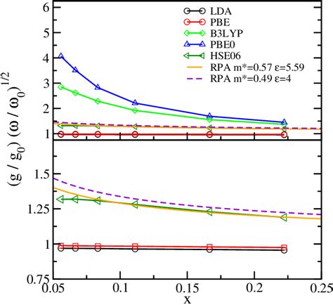 Electron Phonon Coupling Matrix Elements Ratio Of The Doped To The Download Scientific Diagram