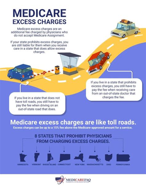 What Are Medicare Part B Excess Charges Medicarefaq