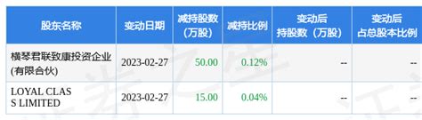 2月28日科美诊断发布公告，其股东减持65万股股票频道证券之星