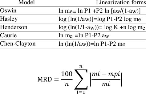 Linearization forms of various models | Download Scientific Diagram