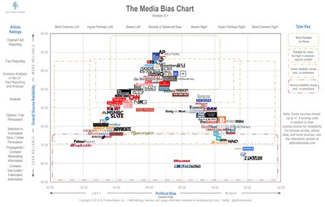 This Chart Will Tell You How Biased Your Favorite News Source Is Big