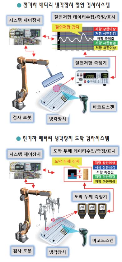 전기차 배터리 설비·검사시스템 혁신 글로벌 친환경 녹색성장 사업에 도전